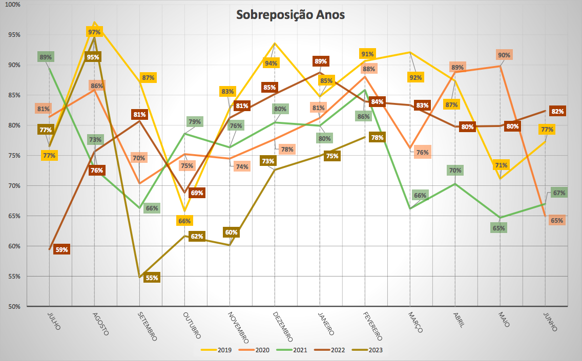 Comparativo